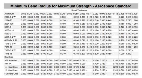 minimum bend radius for titanium